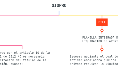 Mind Map: SISPRO