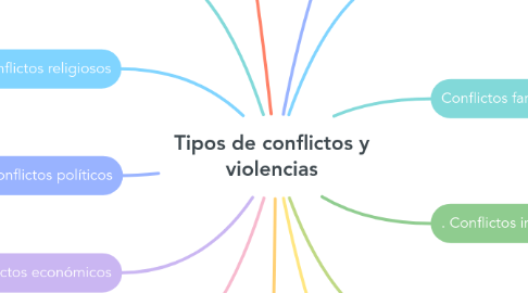 Mind Map: Tipos de conflictos y violencias