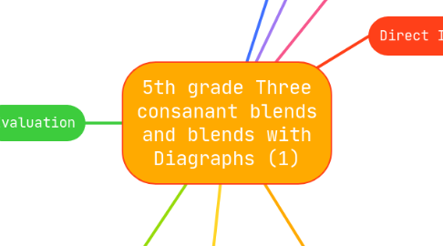 Mind Map: 5th grade Three consanant blends and blends with Diagraphs (1)