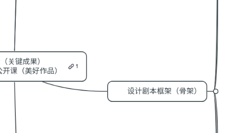 Mind Map: 引领性指标（关键成果） GRTD执行系统公开课（美好作品）