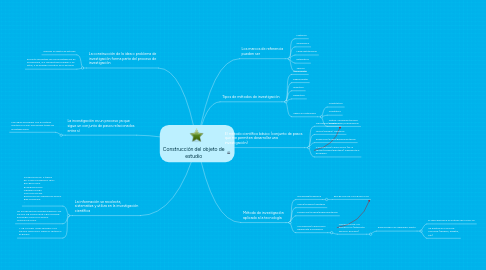 Mind Map: Construcción del objeto de estudio