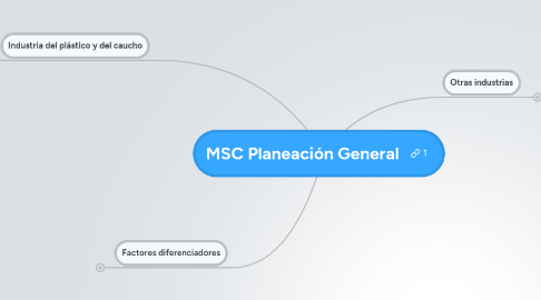 Mind Map: MSC Planeación General