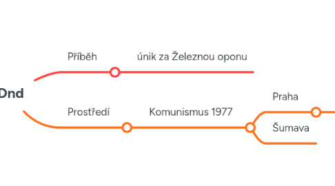 Mind Map: Dnd