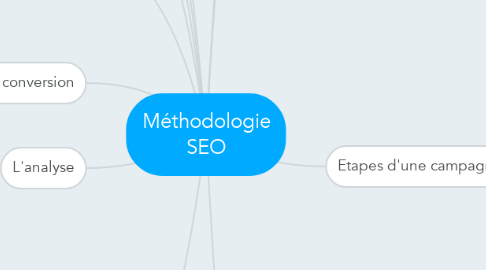 Mind Map: Méthodologie SEO