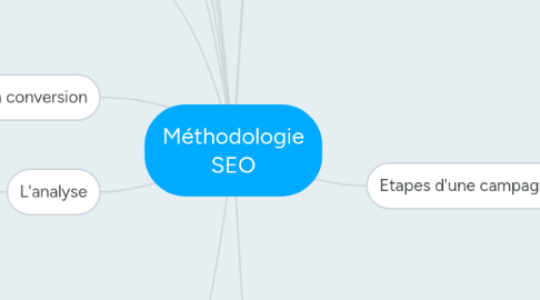 Mind Map: Méthodologie SEO