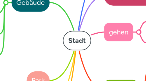 Mind Map: Stadt
