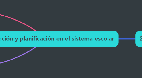 Mind Map: 2.3 Legislación y planificación en el sistema escolar