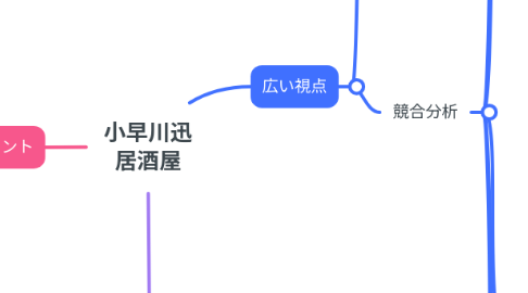 Mind Map: 小早川迅 居酒屋
