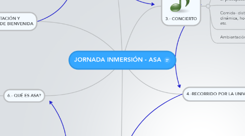 Mind Map: JORNADA INMERSIÓN - ASA