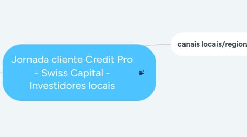 Mind Map: Jornada cliente Credit Pro - Swiss Capital - Investidores locais