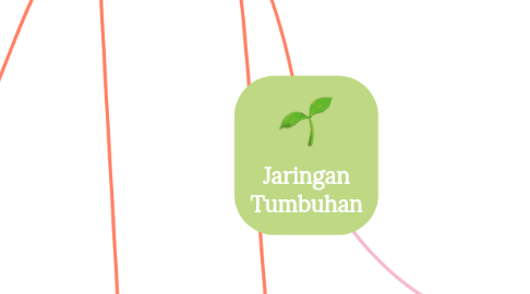 Jaringan Tumbuhan | MindMeister Mind Map