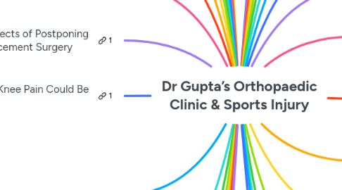 Mind Map: Dr Gupta’s Orthopaedic Clinic & Sports Injury