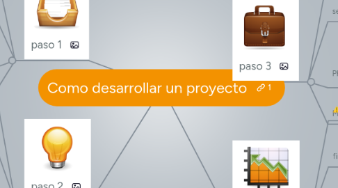 Mind Map: Como desarrollar un proyecto