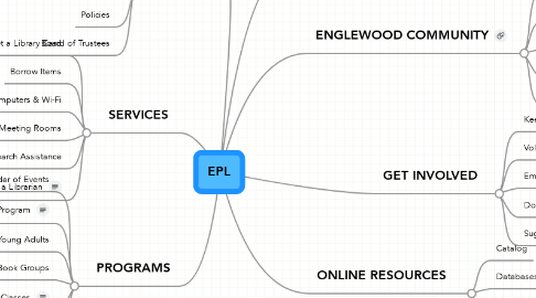 Mind Map: EPL