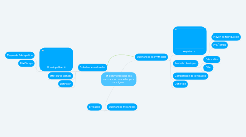 Mind Map: Et s'il n'y avait que des substances naturelles pour se soigner.