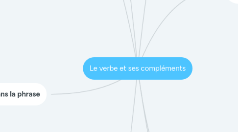 Mind Map: Le verbe et ses compléments