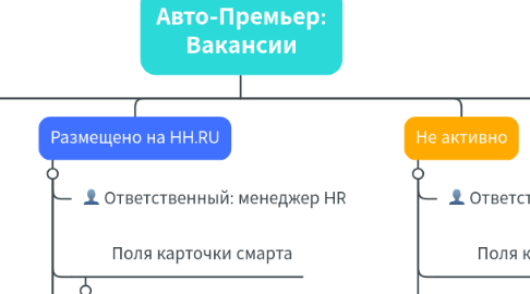 Mind Map: Авто-Премьер: Вакансии