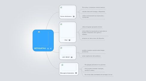 Mind Map: NETIQUETAS