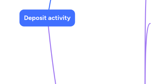 Mind Map: Deposit activity