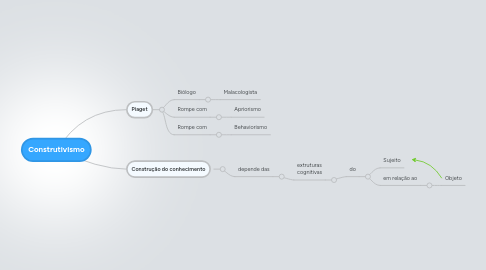 Mind Map: Construtivismo