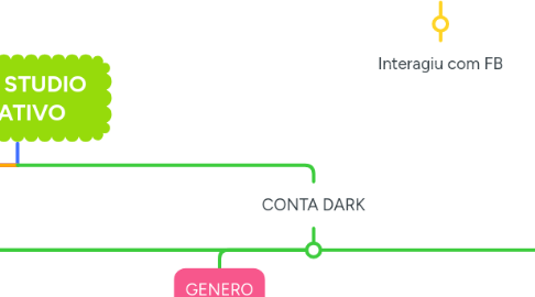 Mind Map: ORBE STUDIO CRIATIVO
