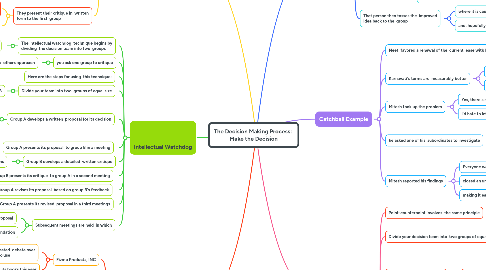 Mind Map: The Decision Making Process:  Make the Decision