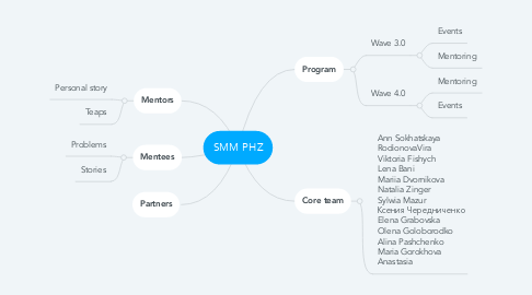 Mind Map: SMM PHZ