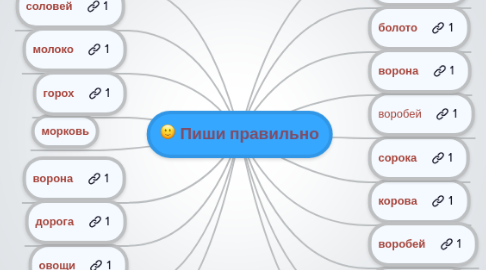 Mind Map: Пиши правильно