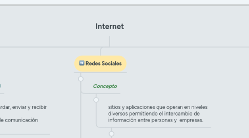 Mind Map: Internet