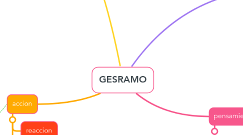 Mind Map: GESRAMO