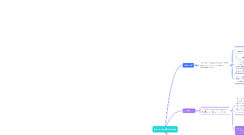 Mind Map: Derechos Humanos