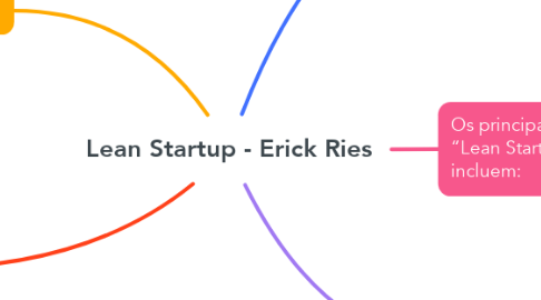 Mind Map: Lean Startup - Erick Ries