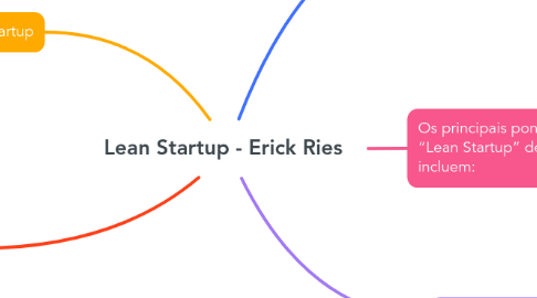 Mind Map: Lean Startup - Erick Ries