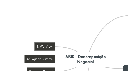 Mind Map: ABIS - Decomposição Negocial