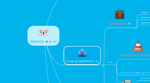 Mind Map: GERENTE