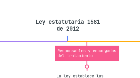 Mind Map: Ley estatutaria 1581 de 2012