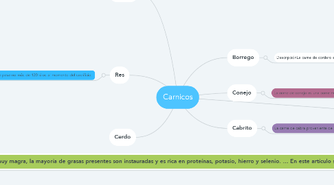 Mind Map: Carnicos