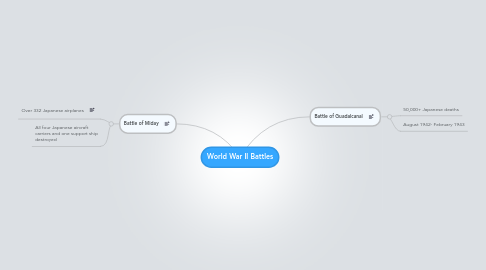 Mind Map: World War II Battles
