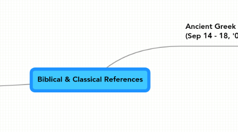 Mind Map: Biblical & Classical References