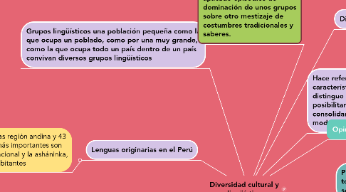 Mind Map: Diversidad cultural y lingüística