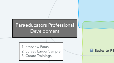 Mind Map: Paraeducators Professional Development