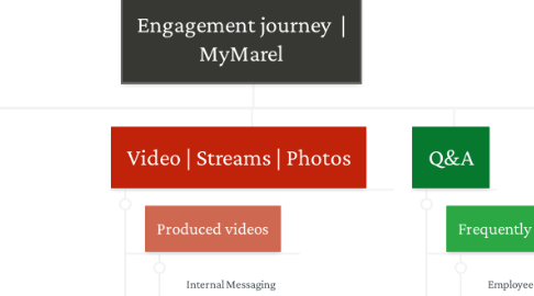 Mind Map: Engagement journey  | MyMarel