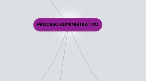 Mind Map: PROCESO ADMINISTRATIVO