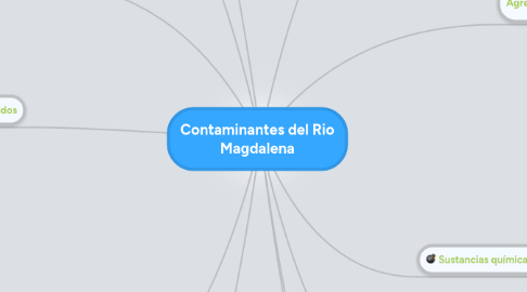 Mind Map: Contaminantes del Rio Magdalena