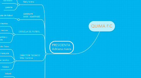 Mind Map: QUIMA F.C