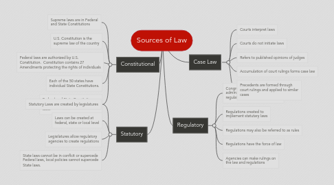 Mind Map: Sources of Law