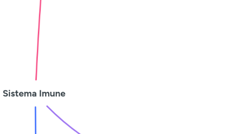 Mind Map: Sistema Imune