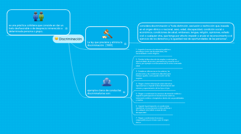 Mind Map: Discriminación