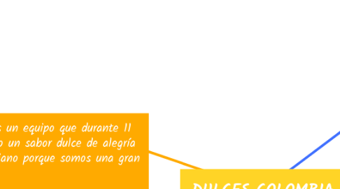 Mind Map: DULCES COLOMBIA