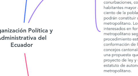 Mind Map: Organización Política y Administrativa del Ecuador